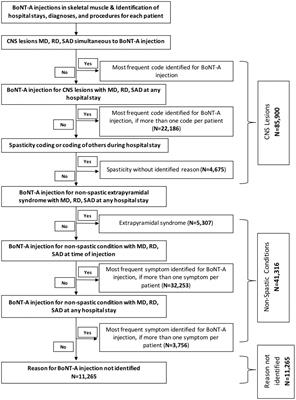 Botulinum toxin use in patients with post-stroke spasticity: a nationwide retrospective study from France